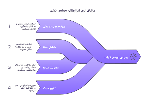 مزایای نرم افزارهای رفرنس دهی پایان نامه