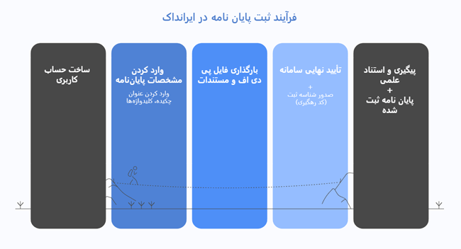 فرآیند ثبت پایاننامه در سامانه ایرانداک