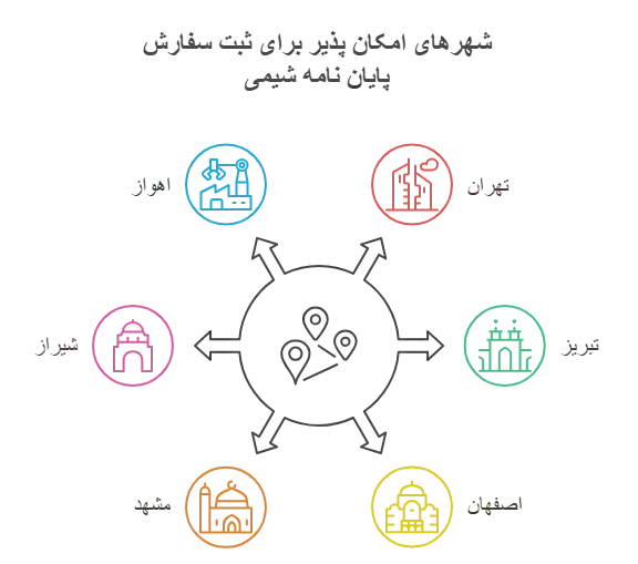 شهر های پشتیبانی شده برای پایان نامه شیمی