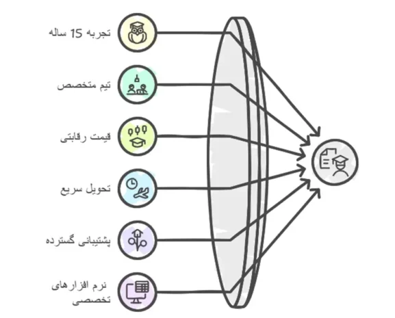 دلایل انتخاب سایت انجام پایان نامه برای پایان نامه مهندسی نفت
