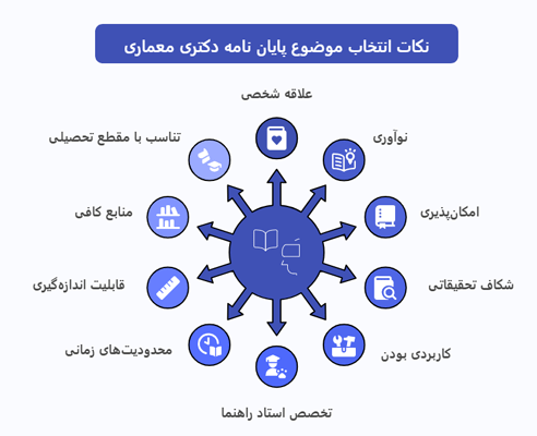 نکات مهم برای انتخاب موضوع پایان‌نامه - اینفوگرافیک