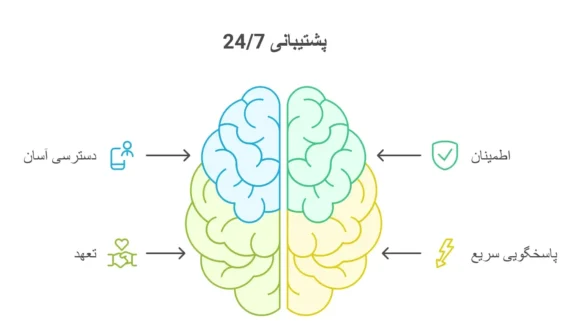 پشتیبانی موسسه انجام پایان نامه