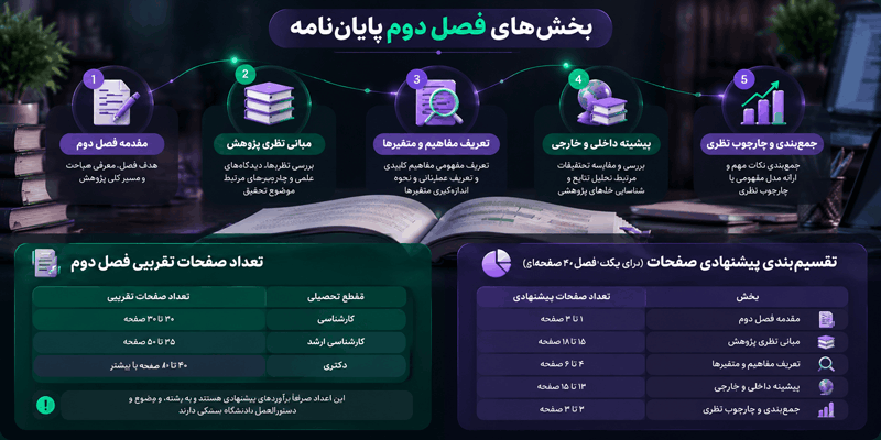 اینفوگرافیک فصل دوم پایان نامه + تعداد صفحات